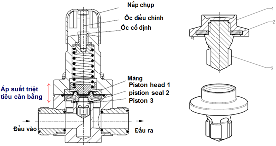 Cấu tạo và nguyên lý hoạt động của van điều khiển