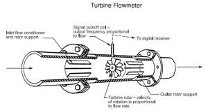 Nguyên lý hoạt động Turbine Flow Meter