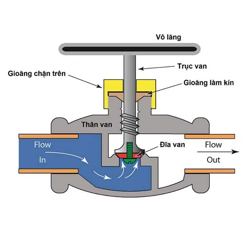 Mô tả nguyên lý hoạt động của van, khi vô lăng xoay sẽ kéo đĩa van lên và để lộ khoảng trống