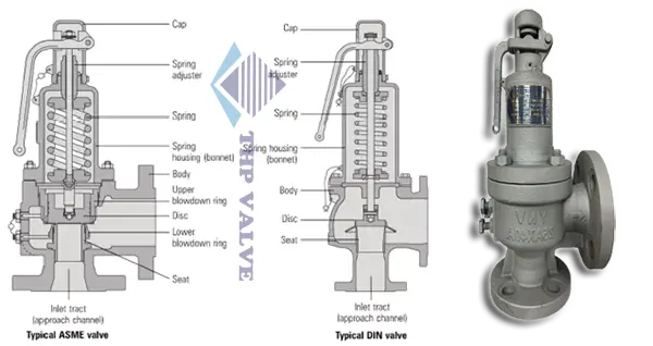 Cấu tạo van an toàn hơi nóng