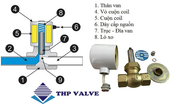 Cấu tạo van điện từ